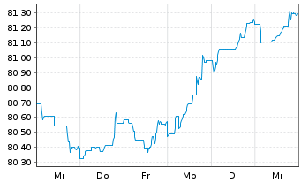 Chart Royal Bank of Canada -T.Mortg.Cov.Bds 2021(31) - 1 Week
