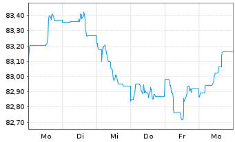 Chart Morgan Stanley EO-FLR Med.-T. Nts 21(21/31) J - 1 Week