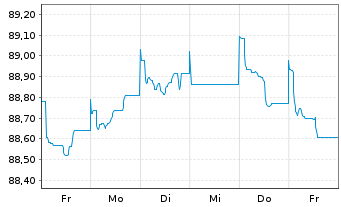 Chart Caixabank S.A. EO-FLR Non-Pref. MTN 21(28/29) - 1 semaine