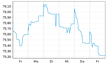 Chart Becton Dickinson Euro Fin.Sarl EO-Nts. 2021(21/36) - 1 semaine