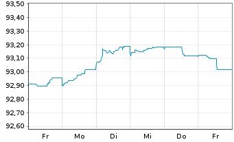 Chart Cellnex Finance Company S.A. EO-MTN. 2021(21/26) - 1 Week