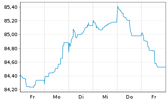 Chart Cellnex Finance Company S.A. EO-MTN. 2021(21/33) - 1 Week