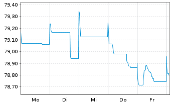 Chart Glencore Capital Finance DAC EO-MTN. 2021(21/33) - 1 Woche