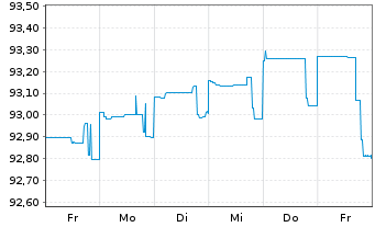Chart NRW.BANK DL-MTN-IHS Ausg.906 v.21(26) - 1 Week