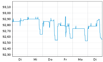 Chart NRW.BANK DL-MTN-IHS Ausg.906 v.21(26) - 1 Woche
