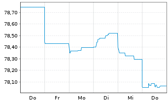 Chart Peru EO-Bonds 2021(21/33) - 1 Woche