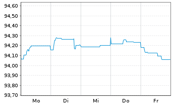 Chart Barclays PLC EO-FLR Med.-T. Nts 2021(26/31) - 1 semaine