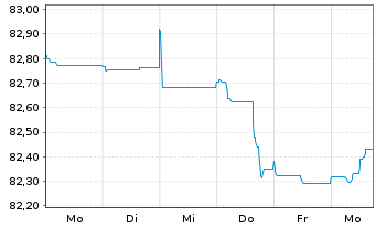 Chart Nordea Bank Abp EO-Non Preferred MTN 2021(31) - 1 Woche