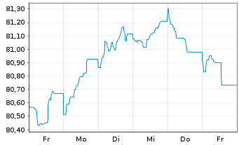 Chart Czech Gas Netw.Invest.S.à r.l. EO-Nts. 2021(21/31) - 1 Week