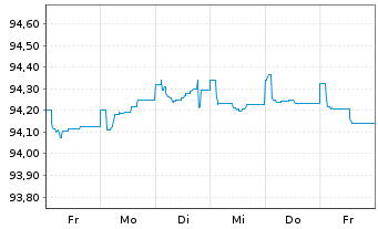 Chart Banco Santander S.A. EO-FLR Non-Pref.MTN 21(26/27) - 1 Week