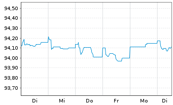 Chart Banco Santander S.A. EO-FLR Non-Pref.MTN 21(26/27) - 1 Woche