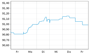 Chart Asahi Group Holdings Ltd. EO-Notes 2021(21/27) - 1 semaine