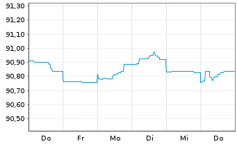 Chart Asahi Group Holdings Ltd. EO-Notes 2021(21/27) - 1 Woche