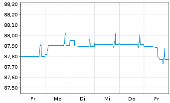 Chart Coöperatieve Rabobank U.A. Cap.Sec.2021(28/Und.) - 1 Week