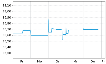 Chart Eurobank S.A. EO-FLR M.-T.Cov.Bds 21(26/27) - 1 Week