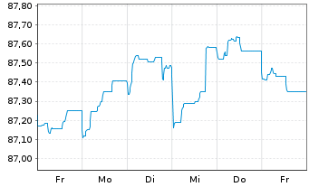 Chart BPP Europe Holdings S.A.R.L. EO-MTN. 2021(21/28) - 1 Week