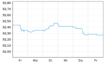 Chart Morgan Stanley EO-FLR Med.-T. Nts 21(21/27) J - 1 Woche