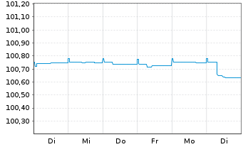 Chart Barclays Bank UK PLC Mortg.Cov.MTN 21(25/26) - 1 Woche