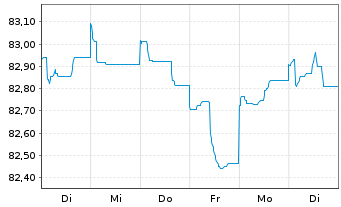 Chart Barclays Bank UK PLC Mortg.Cov.MTN 21(31/32) - 1 Woche