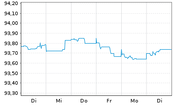 Chart Swedbank AB EO-Non-Pref. FLR MTN 21(26/27) - 1 Week