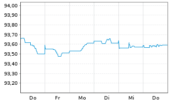 Chart Swedbank AB EO-Non-Pref. FLR MTN 21(26/27) - 1 Woche