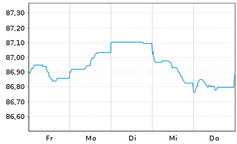 Chart Svenska Handelsbanken AB EO-Pref.MTN 2021(28)Reg.S - 1 Woche