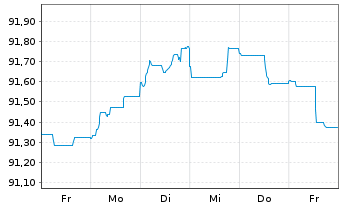 Chart Cellnex Finance Company S.A. EO-MTN. 2021(21/28) - 1 Week