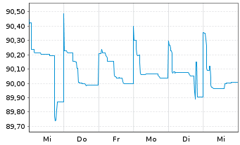 Chart Raiffeisenbank a.s. EO-FLR Non-Pref. MTN 21(27/28) - 1 semaine