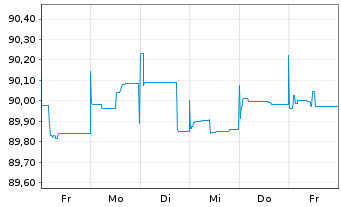 Chart Raiffeisenbank a.s. EO-FLR Non-Pref. MTN 21(27/28) - 1 Woche
