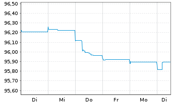 Chart Paprec Holding S.A. EO-Notes 2021(21/28) Reg.S - 1 Week