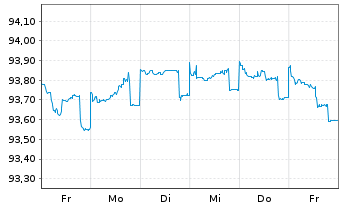 Chart Nestlé Finance Intl Ltd. EO-Med.T.Nts 2021(26/26) - 1 Week