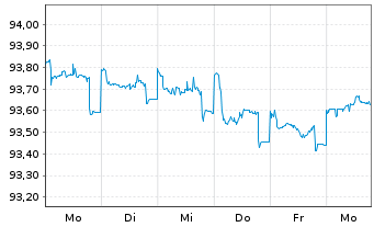 Chart Nestlé Finance Intl Ltd. EO-Med.T.Nts 2021(26/26) - 1 Woche