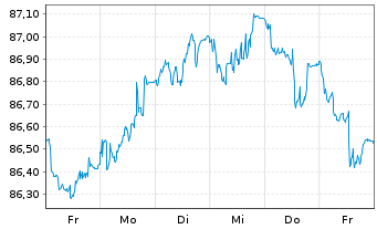 Chart Nestlé Finance Intl Ltd. EO-Med.T.Nts 2021(29/29) - 1 Week