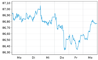 Chart Nestlé Finance Intl Ltd. EO-Med.T.Nts 2021(29/29) - 1 Woche