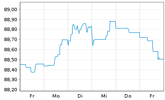 Chart Danske Bank AS EO-FLR Non-Pref. MTN 21(28/29) - 1 Week