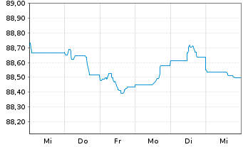 Chart Danske Bank AS EO-FLR Non-Pref. MTN 21(28/29) - 1 Woche