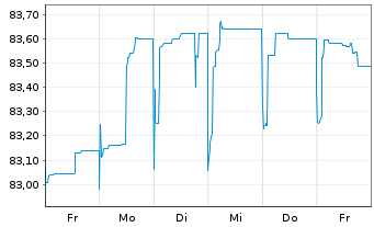 Chart Raiffeisen Bank Intl AG Med.-T.Nts 2021(28/33) - 1 semaine