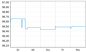 Chart Bank of Cyprus PCL EO-FLR Med.-T. Nts 2021(26/27) - 1 semaine