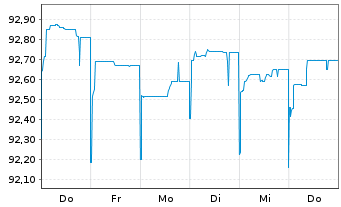 Chart Sirius Real Estate Ltd. EO-Bonds 2021(21/26) - 1 Woche