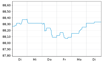 Chart Banco Santander S.A. EO-FLR Non-Pref.MTN 21(28/29) - 1 Woche