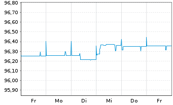 Chart Banco BPM S.p.A. EO-FLR Med.-T. Nts 2021(26/31) - 1 Week