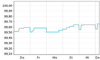 Chart SoftBank Group Corp. EO-Notes 2021(21/24) - 1 Woche