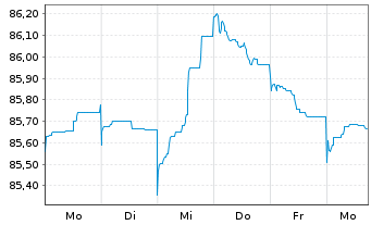 Chart Repsol Intl Finance B.V. EO-Med.T.Nts 2021(29/29) - 1 Woche