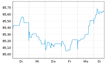 Chart Repsol Intl Finance B.V. EO-Med.T.Nts 2021(29/29) - 1 Week