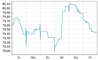 Chart Repsol Intl Finance B.V. EO-Med.T.Nts 2021(21/33) - 1 Woche