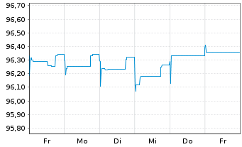 Chart Motor Oil (Hellas) S.A. EO-Notes 2021(26) Reg.S - 1 Woche