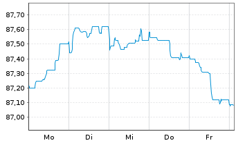 Chart Barclays PLC EO-FLR Med.-T. Nts 2021(28/29) - 1 Week
