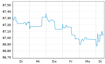 Chart Becton Dickinson Euro Fin.Sarl EO-Nts. 2021(21/28) - 1 Week