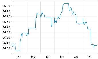 Chart Becton Dickinson Euro Fin.Sarl EO-Nts. 2021(21/41) - 1 Week