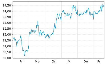 Chart Invesco Digital Markets Plc Bitcoin - 1 semaine